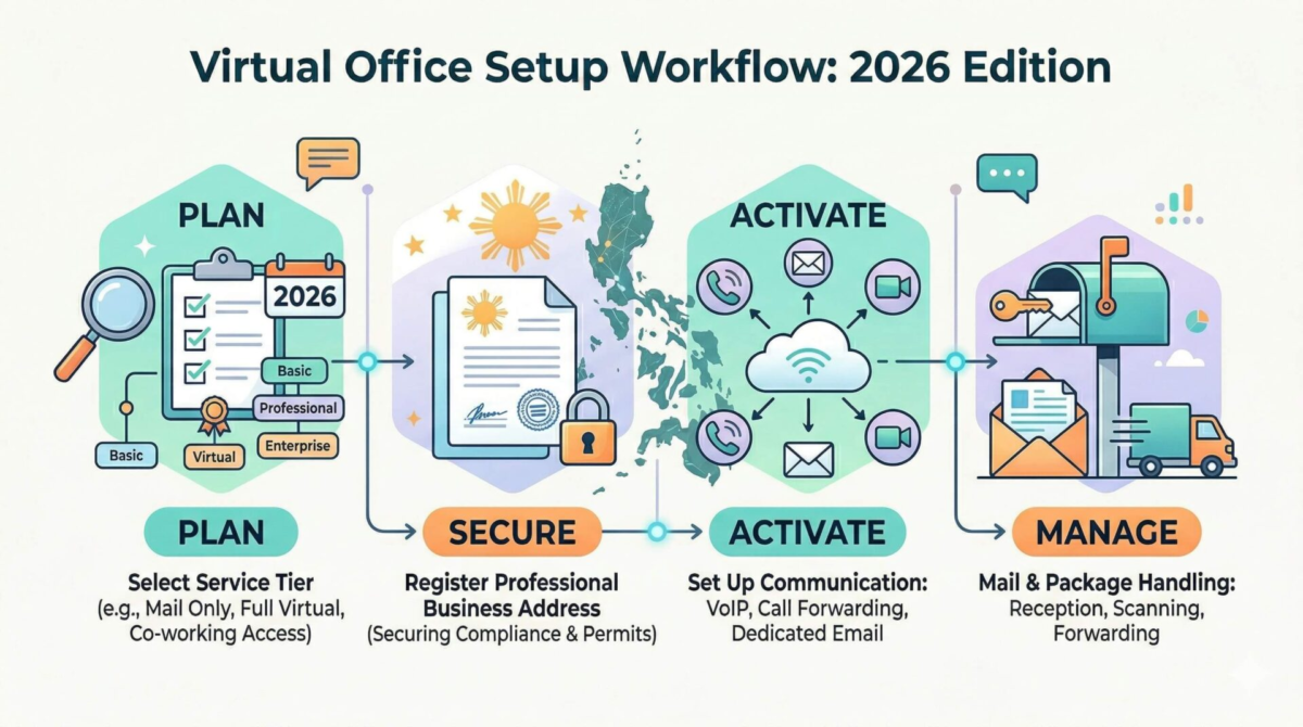 Virtual Office Setup Workflow